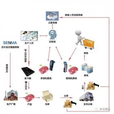 肉類RFID溯源解決方案