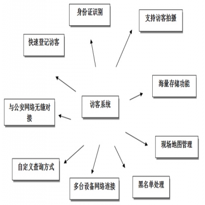 智能訪客系統(tǒng)