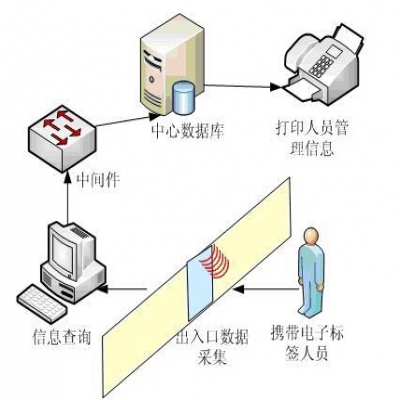 物聯(lián)網(wǎng)人員進(jìn)出管理系統(tǒng)