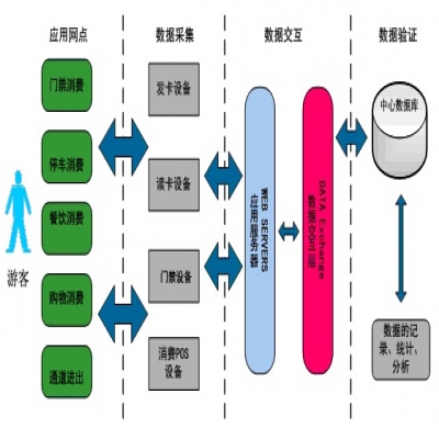 RFID公園游園管理系統(tǒng)