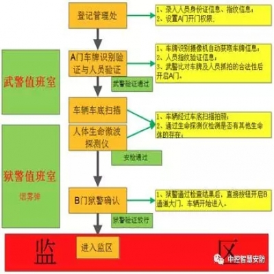 中控智慧監(jiān)獄智能管理系統(tǒng)解決方案