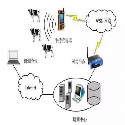 RFID 與 WSN 結(jié)合的養(yǎng)殖信息溯源方案