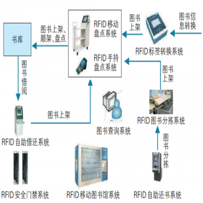 RFID技術(shù)應(yīng)用于圖書館管理