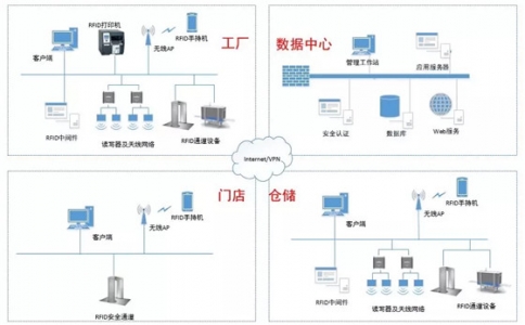 RFID服裝零售解決方案